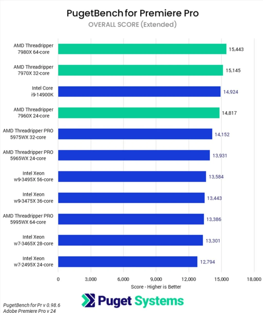 Best processors comparison for Adobe premiere Pro - PugetBench